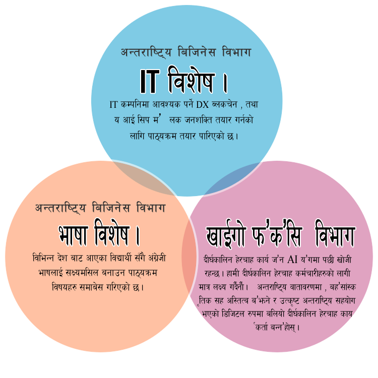 अन्तर्राष्ट्रिय व्यापार विभाग विदेशी भाषा विभाग