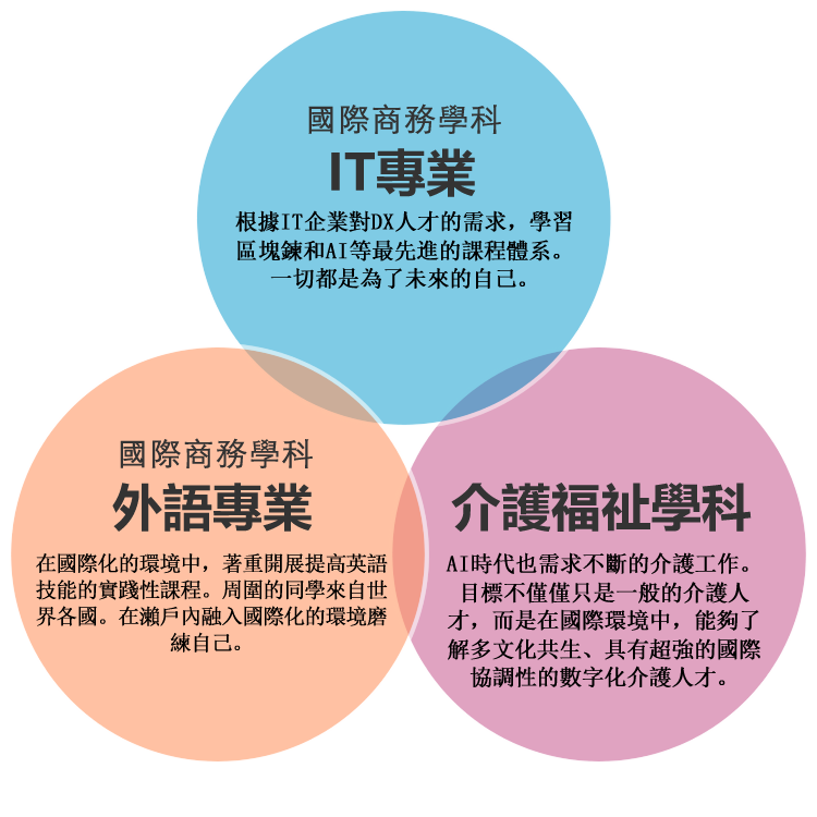 國際貿易學科 貿易專業/農林水產IT專科  外語學科 飯店・觀光專業